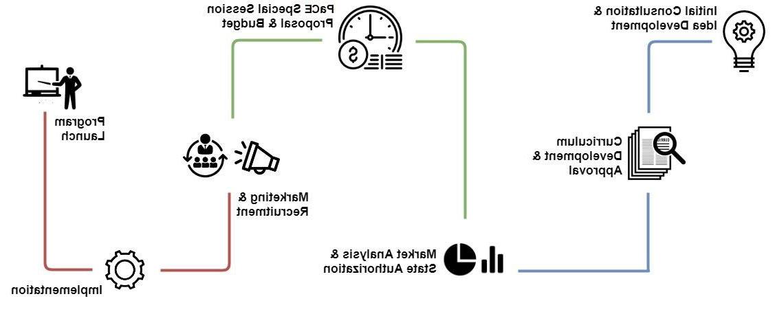 Diagram illustrating the 7 phases of proposing a Special Session